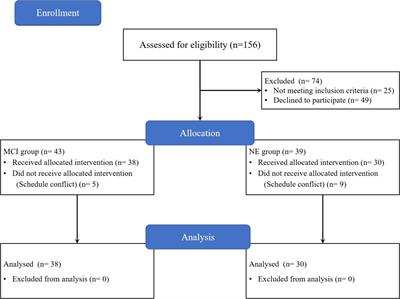 Effects of motor-cognitive interaction based on dual-task gait analysis recognition in middle age to aging people with normal cognition and mild cognitive impairment